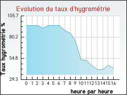 Evolution du taux d'hygrom�trie de la ville L'Hospitalet-du-Larzac